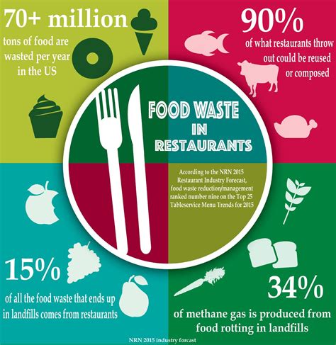 MANAGING FOOD WASTE IN RESTAURANTS.